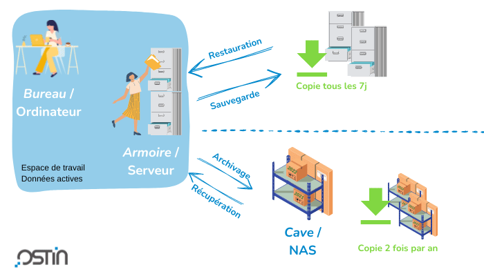 Adopter une stratégie d’archivage