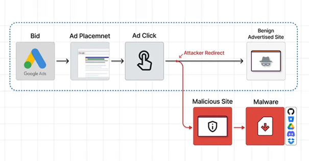 Malvertising- thehackernews